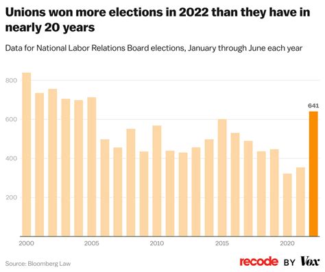 union election resukts|Unions are on the rise in 2022. Four charts show just how much. .